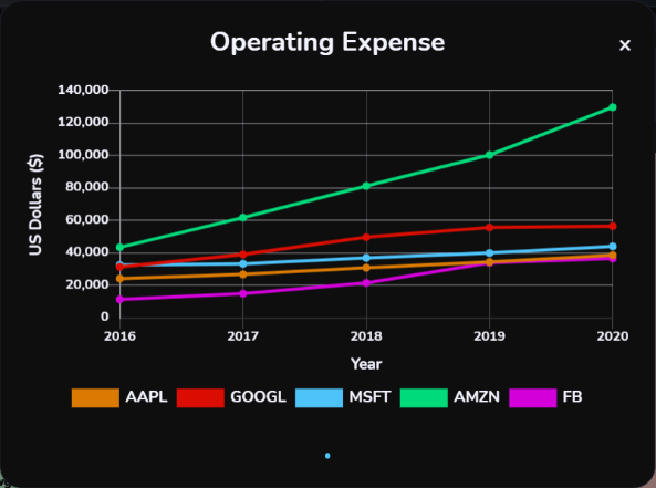 Plot that shows Apple stock (AAPL stock), Google stock (GOOGL stock), Microsoft stock (MSFT stock), Amazon stock (AMZN stock), and Facebook stock (FB stock) operating expenses over the past five (2016, 2017, 2018, 2019, 2020) fiscal years.